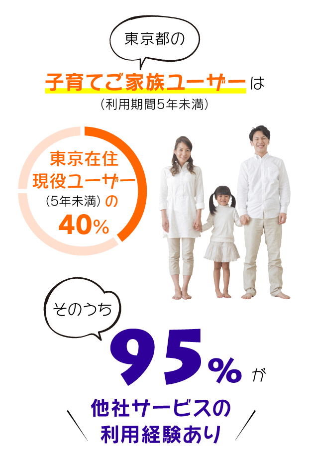 東京都の子育てご家族ユーザー（利用期間5年未満）は東京在住現役ユーザー（利用期間5年未満）の40％。そのうち95％が他社サービスの利用経験あり