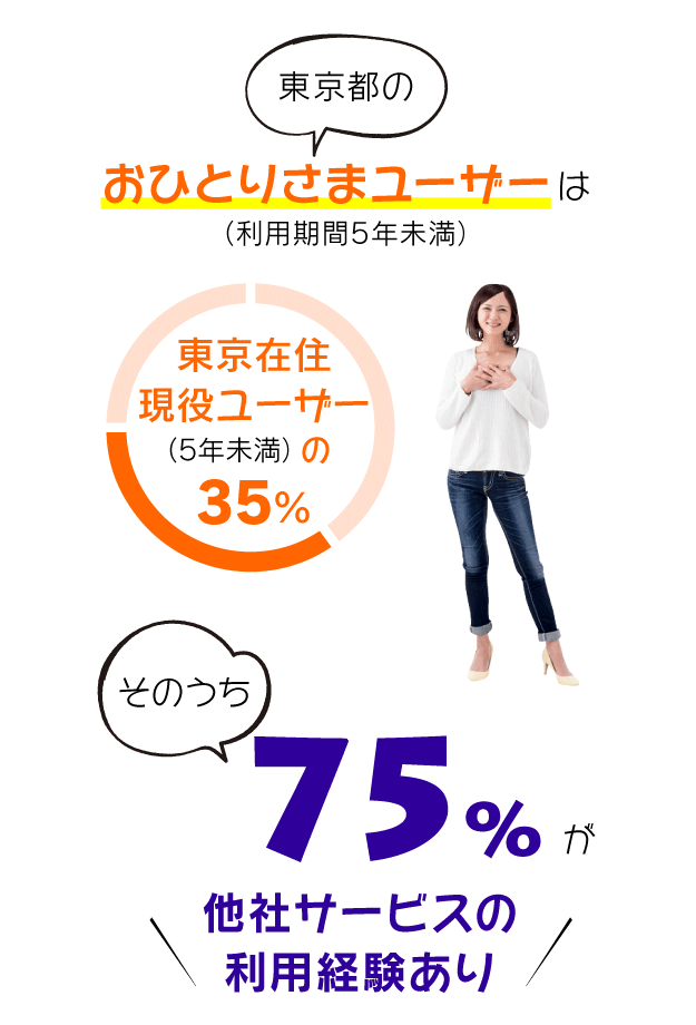 東京都のおひとりさまユーザー（利用期間5年未満）は東京在住現役ユーザー（利用期間5年未満）の35％。そのうち75％が他社サービスの利用経験あり