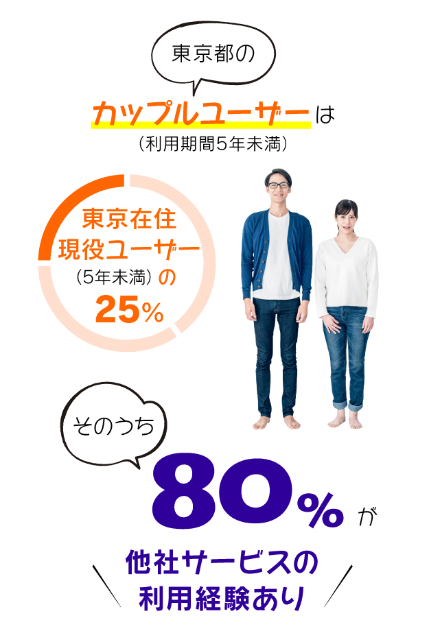 東京都のカップルユーザー（利用期間5年未満）は東京在住現役ユーザー（利用期間5年未満）の25％。そのうち80％が他社サービスの利用経験あり
